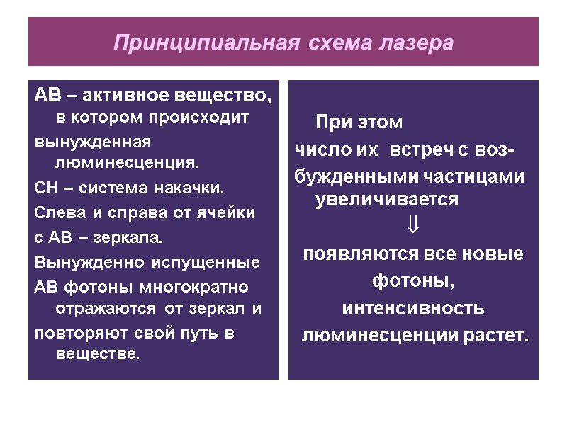 Принципиальная схема лазера АВ – активное вещество, в котором происходит вынужденная люминесценция. СН –